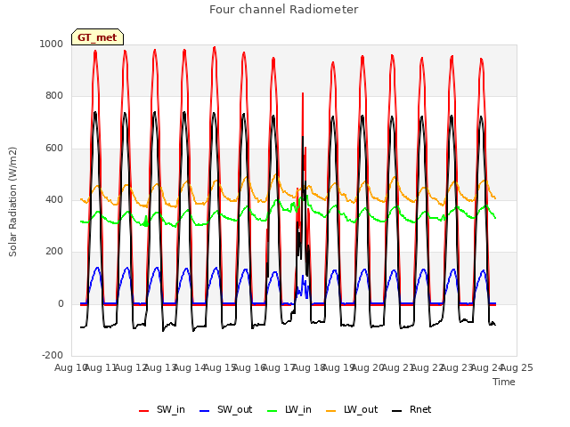 plot of Four channel Radiometer