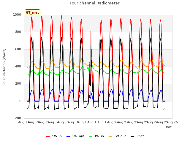 plot of Four channel Radiometer