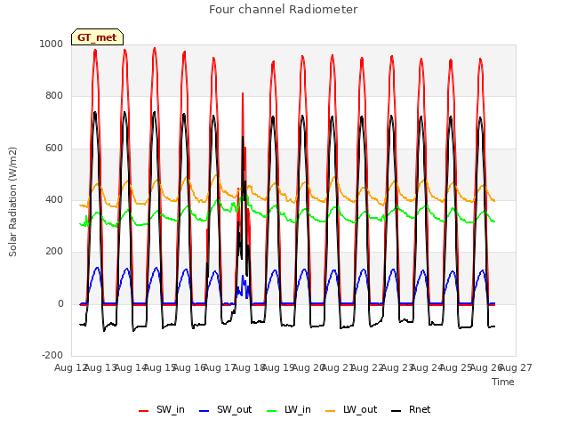 plot of Four channel Radiometer