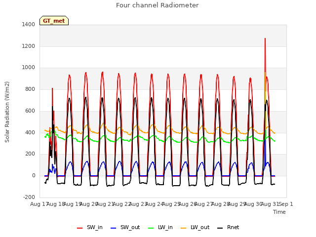 plot of Four channel Radiometer