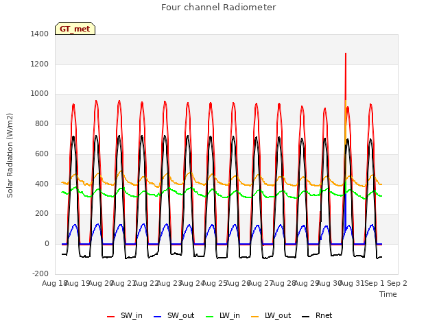 plot of Four channel Radiometer