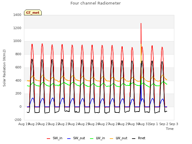 plot of Four channel Radiometer