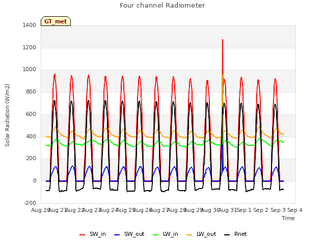 plot of Four channel Radiometer