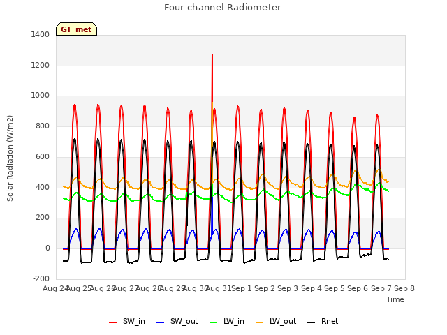 plot of Four channel Radiometer