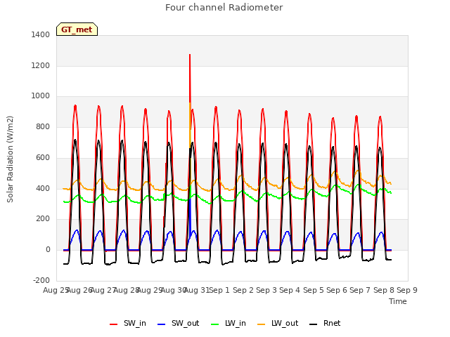 plot of Four channel Radiometer