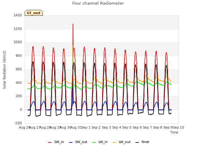 plot of Four channel Radiometer