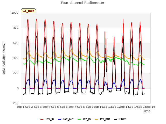 plot of Four channel Radiometer