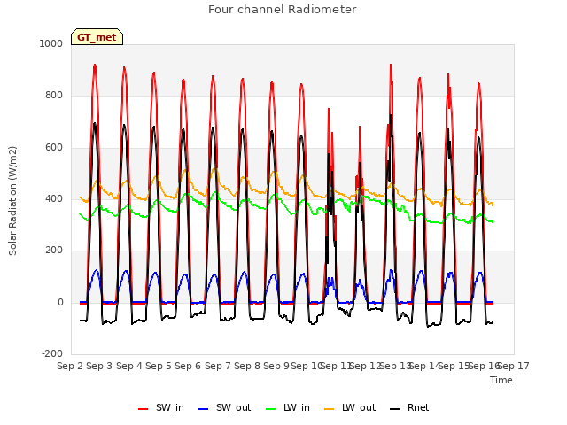 plot of Four channel Radiometer