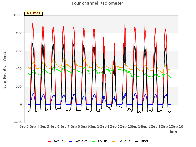 plot of Four channel Radiometer