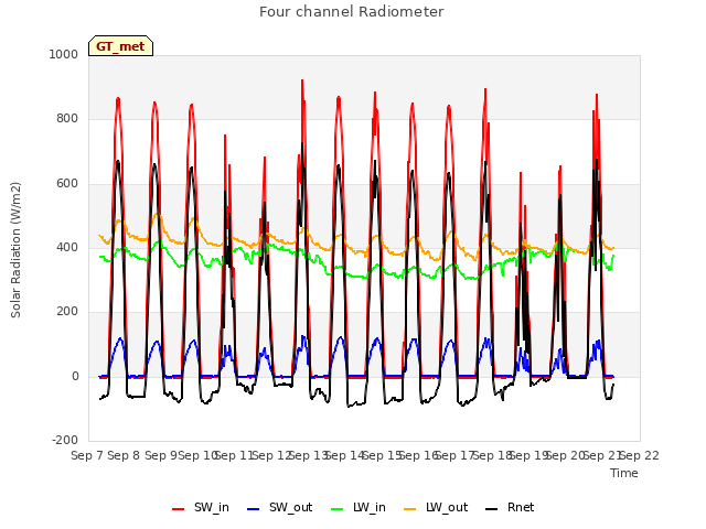 plot of Four channel Radiometer