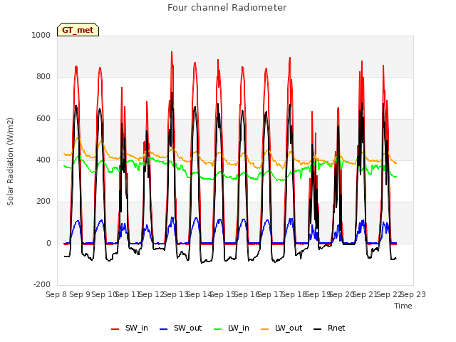 plot of Four channel Radiometer