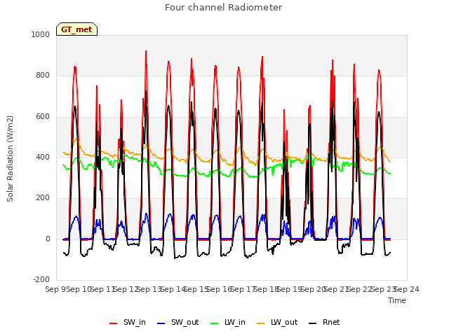 plot of Four channel Radiometer