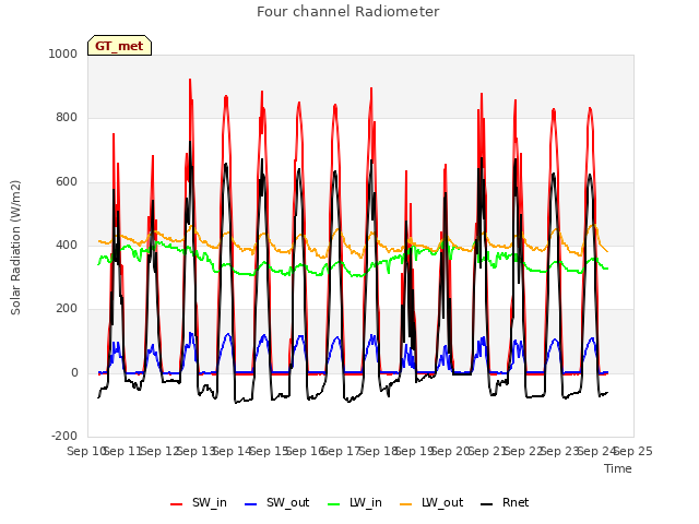 plot of Four channel Radiometer
