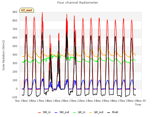 plot of Four channel Radiometer