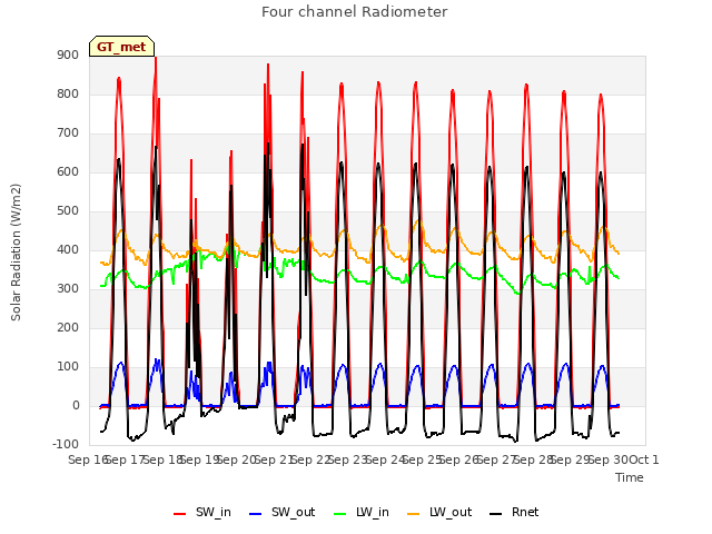 plot of Four channel Radiometer