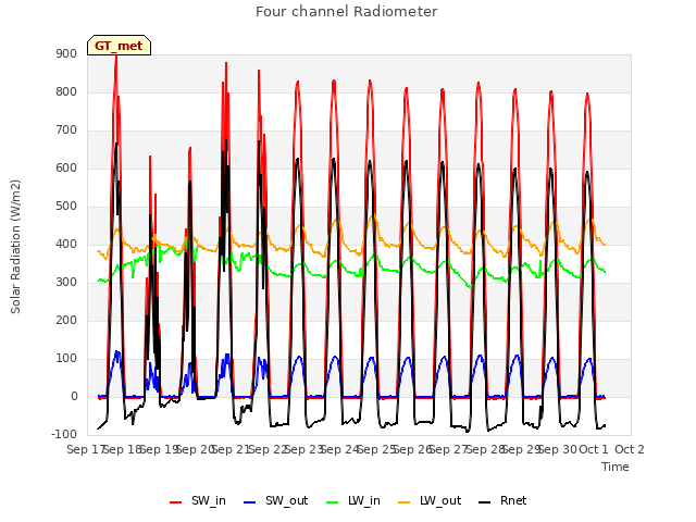 plot of Four channel Radiometer