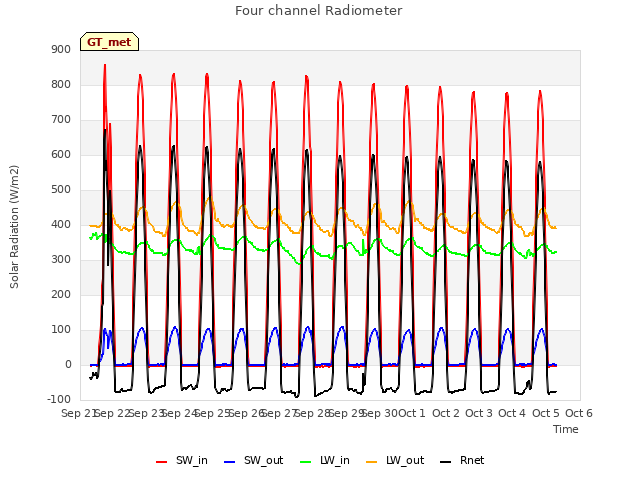 plot of Four channel Radiometer