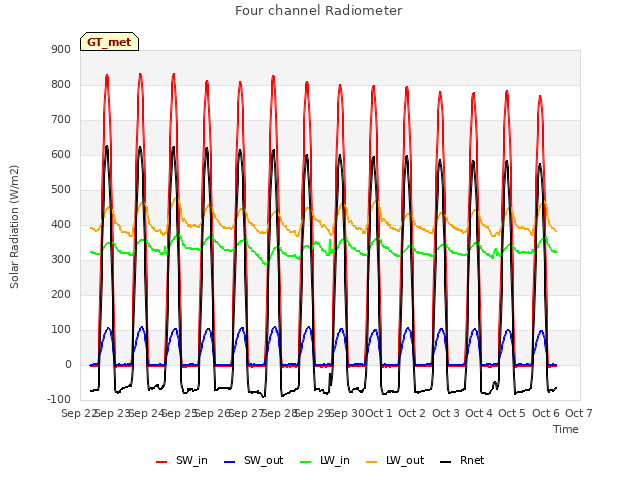 plot of Four channel Radiometer