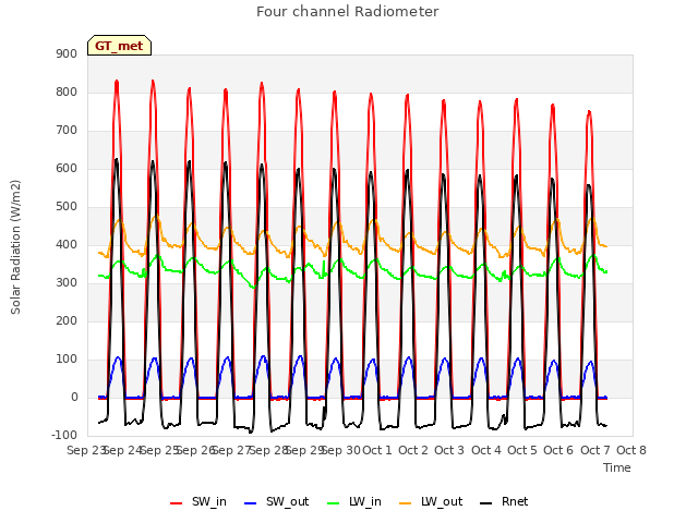 plot of Four channel Radiometer