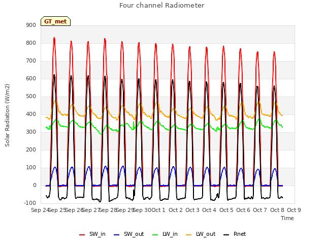 plot of Four channel Radiometer