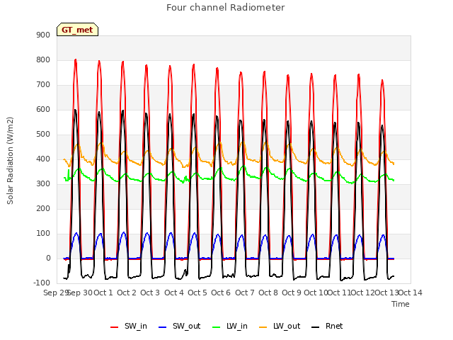 plot of Four channel Radiometer