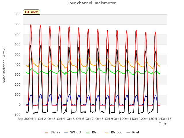 plot of Four channel Radiometer