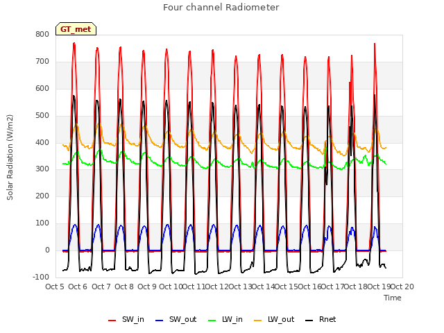 plot of Four channel Radiometer