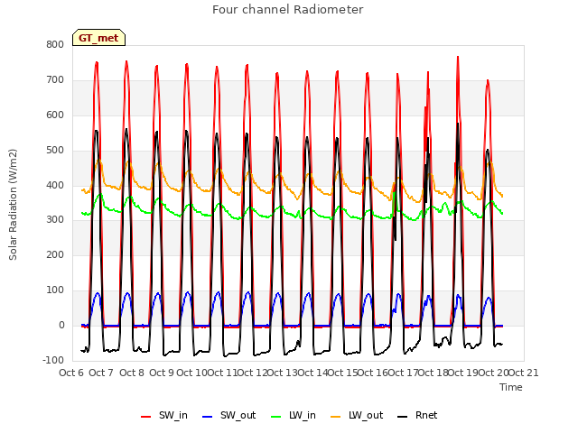 plot of Four channel Radiometer