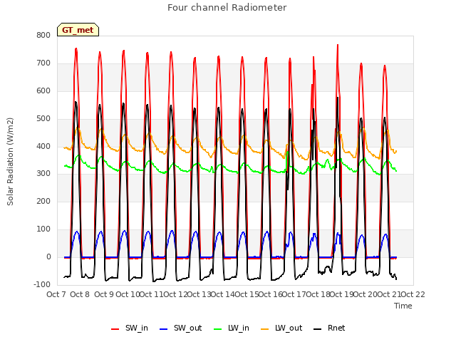 plot of Four channel Radiometer