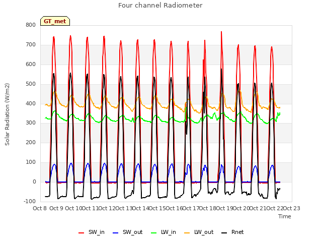 plot of Four channel Radiometer