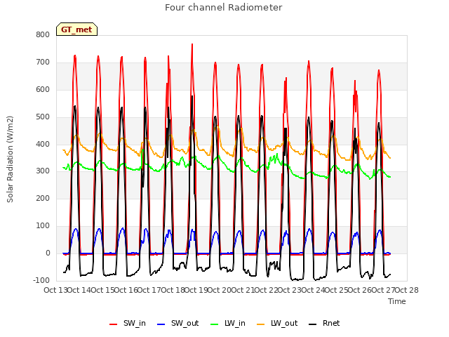 plot of Four channel Radiometer