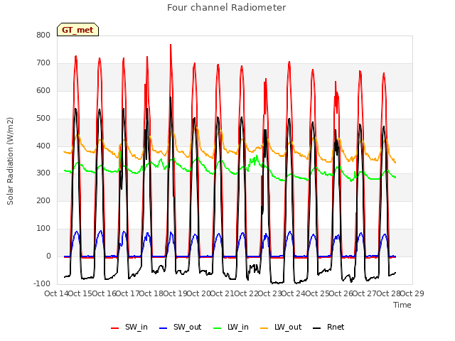 plot of Four channel Radiometer