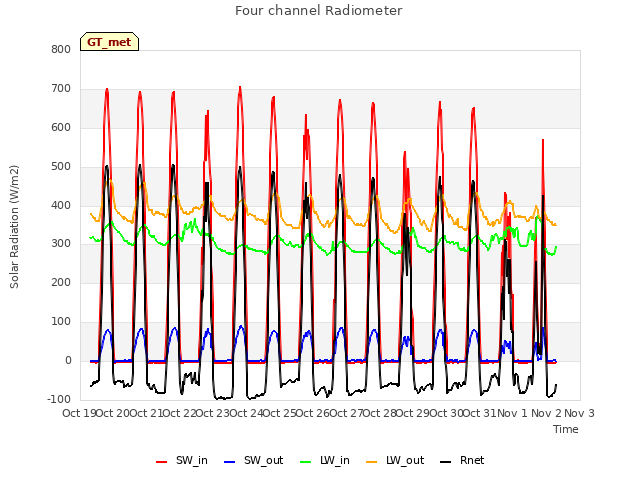 plot of Four channel Radiometer