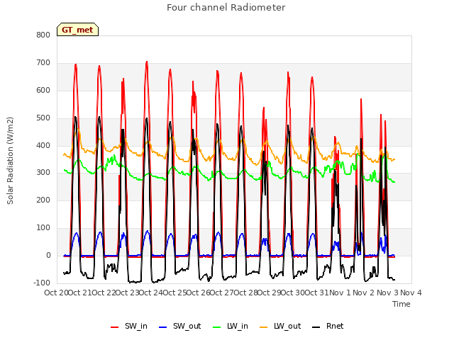 plot of Four channel Radiometer