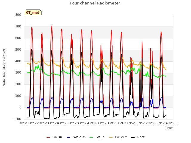 plot of Four channel Radiometer