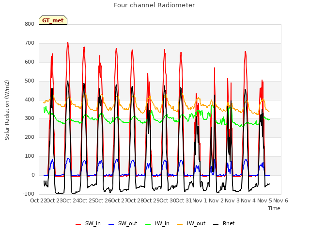 plot of Four channel Radiometer