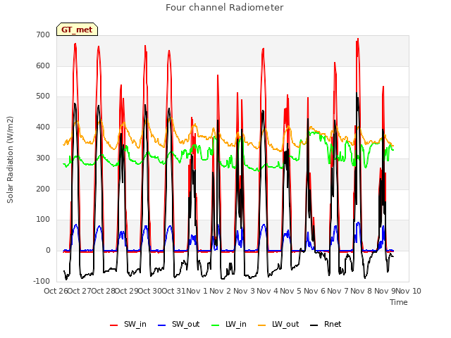 plot of Four channel Radiometer