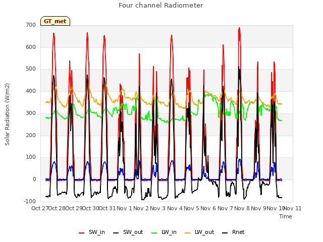 plot of Four channel Radiometer