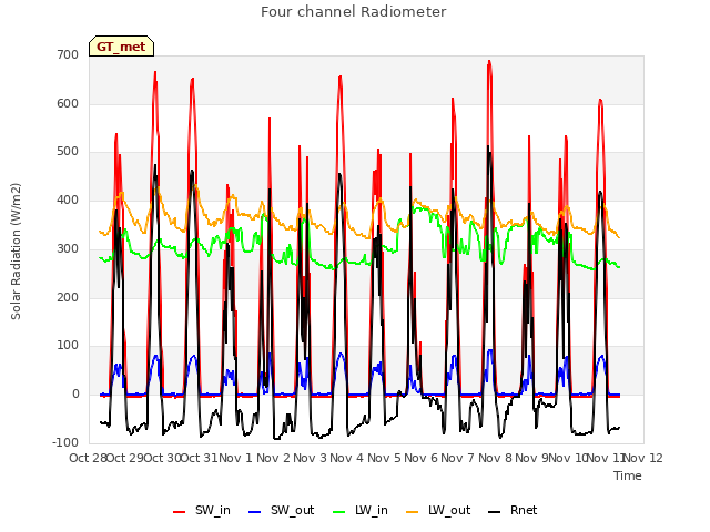 plot of Four channel Radiometer