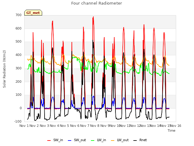 plot of Four channel Radiometer