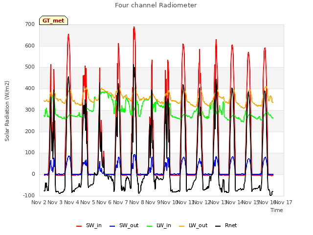 plot of Four channel Radiometer