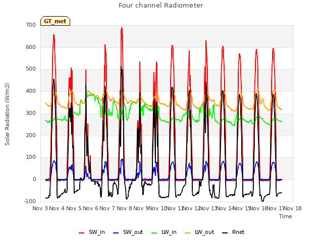 plot of Four channel Radiometer