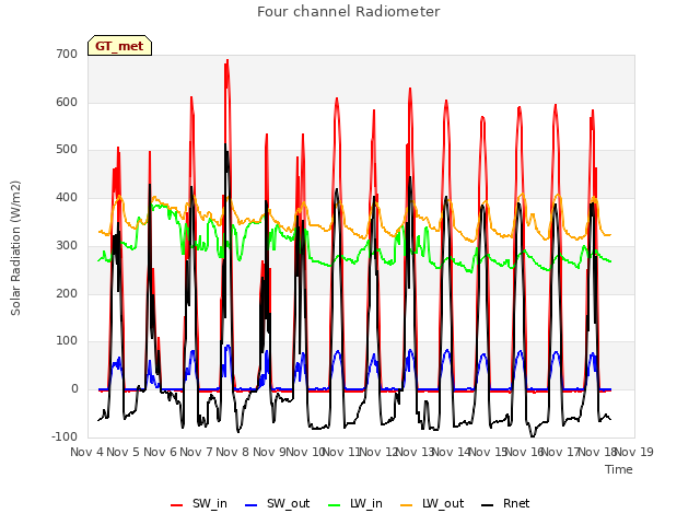 plot of Four channel Radiometer