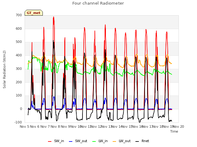 plot of Four channel Radiometer