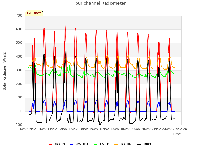 plot of Four channel Radiometer