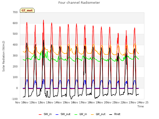 plot of Four channel Radiometer