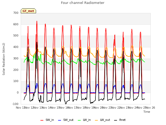 plot of Four channel Radiometer