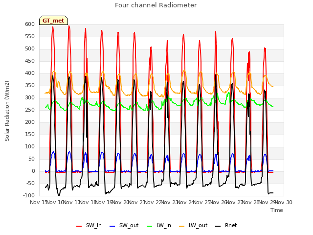 plot of Four channel Radiometer