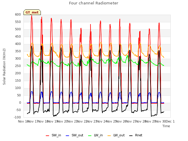 plot of Four channel Radiometer