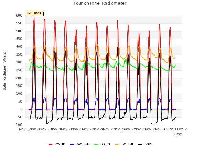 plot of Four channel Radiometer